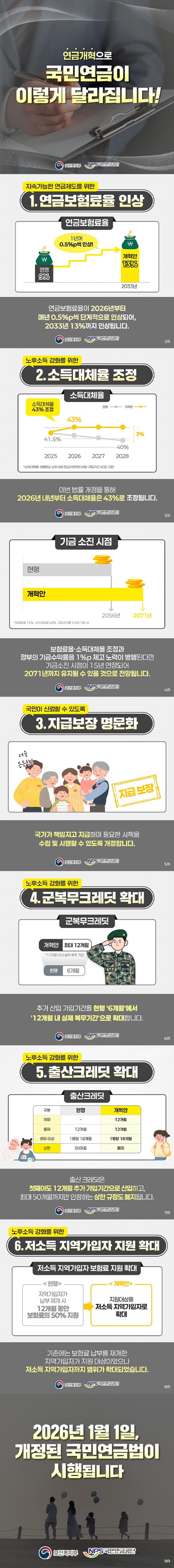 연금개혁으로 국민연금이 이렇게 달라집니다! 보건복지부 국민연금공단 1. 지속가능한 연금제도를 위한 연금보험료율 인상 연금보험료율이 2026년부터 매년 0.5%p씩 단계적으로 인상되어, 2033년 13%까지 인상됩니다. 2. 노후소득 강화를 위한 소득대체율 조정 이번 법률 개정을 통해 2026년 내년부터 소득대체율은 43%로 조정됩니다. 보험료율·소득대체율 조정과 정부의 기금수익률 1%p 제고 노력이 병행된다면 기금소진 시점이 15년 연장되어 2071년까지 유지될 수 있을 것으로 전망됩니다. 3. 국민이 신뢰할 수 있도록 지급보장 명문화 국가가 책임지고 지급하며 필요한 시책을 수립 및 시행할 수 있도록 개정합니다. 4. 노후소득 강화를 위한 군복무크레딧 확대 추가 산입 가입기간을 현행 '6개월'에서 '12개월 내 실제 복무기간'으로 확대합니다. 5. 노후소득 강화를 위한 출산크레딧 확대 출산크레딧은 첫째아도 12개월 추가 가입기간으로 산입하고, 최대 50개월까지만 인정하는 상한 규정도 폐지됩니다. 6. 노후소득 강화를 위한 저소득 지역가입자 지원 확대 기존에는 보험료 납부를 재개한 지역가입자가 지원 대상이었으나 저소득 지역가입자까지 범위가 확대되었습니다. 2026년 1월 1일, 개정된 국민연금법이 시행됩니다.